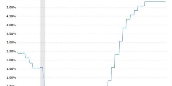graph of interest rates